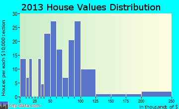 Floodwood home values distribution
