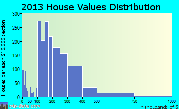 Forest Lake home values distribution