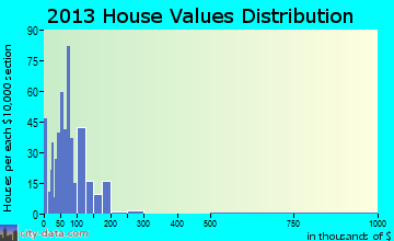 Fosston home values distribution