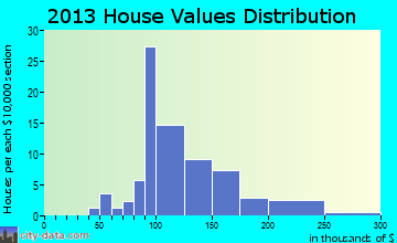 Fountain home values distribution