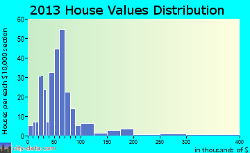 Franklin home values distribution
