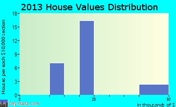 Funkley home values distribution