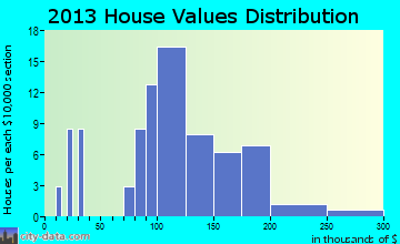 Garfield home values distribution