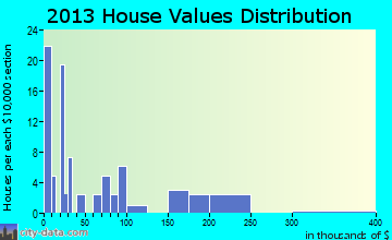 Garrison home values distribution