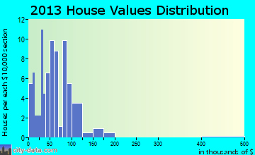 Gary home values distribution