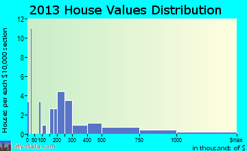 Gem Lake home values distribution