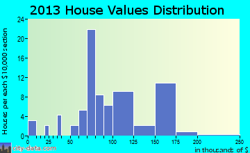 Ghent home values distribution