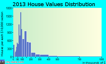 Fort Smith home values distribution