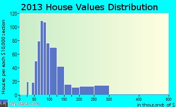 Glenwood home values distribution
