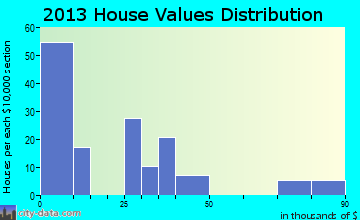 Goodridge home values distribution