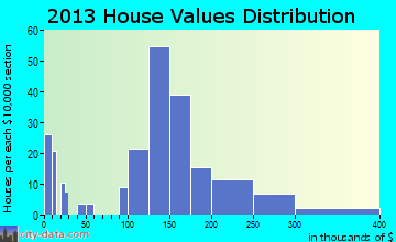 Goodhue home values distribution