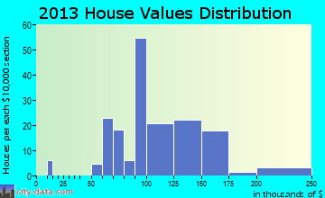 Good Thunder home values distribution