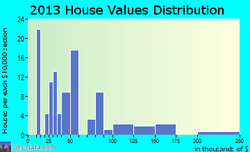 Granada home values distribution