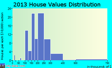 Grand Marais, MN house values