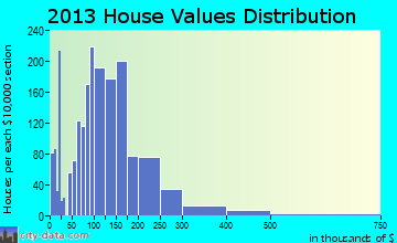 Grand Rapids home values distribution