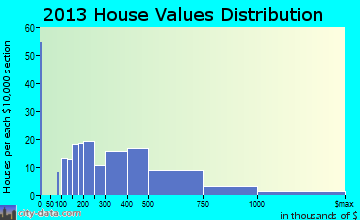 Greenfield home values distribution
