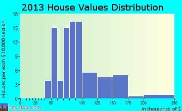 Greenwald home values distribution