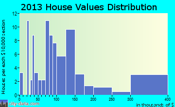 Grey Eagle home values distribution
