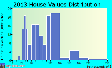 Grove City home values distribution