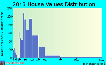 Ham Lake home values distribution