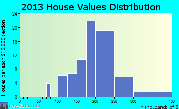 Hampton home values distribution