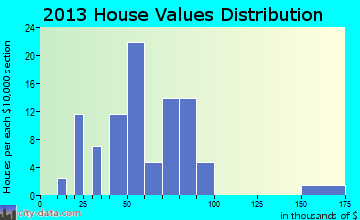 Hanley Falls home values distribution