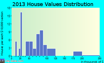 Hardwick home values distribution