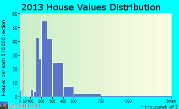 Hanover home values distribution