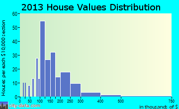 Harris home values distribution
