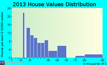 Hartland home values distribution