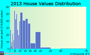 Hawley home values distribution