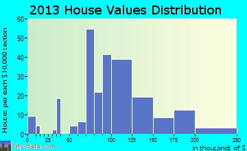 Hayfield home values distribution