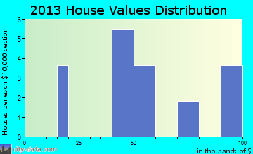 Hazel Run home values distribution