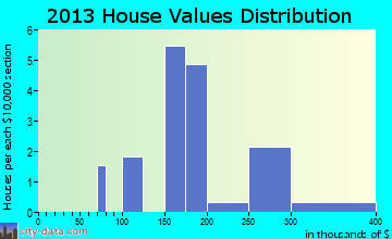 Heidelberg home values distribution