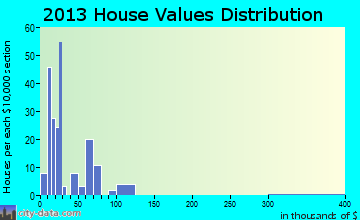 Garland home values distribution