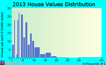 Herman home values distribution