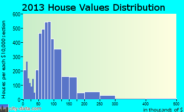 Hibbing home values distribution