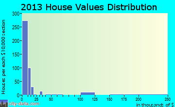 Hilltop home values distribution