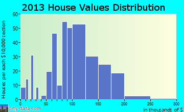 Hinckley home values distribution