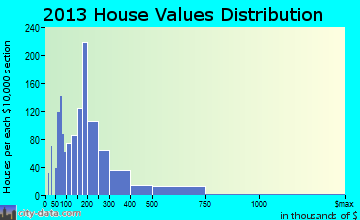 Hopkins home values distribution