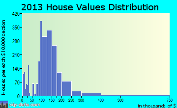 Hutchinson home values distribution