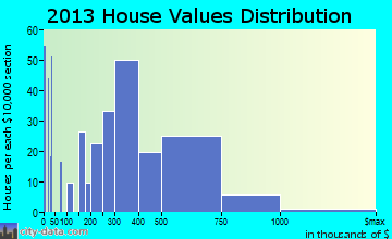 Independence home values distribution