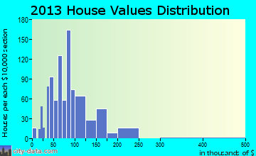 Jackson home values distribution
