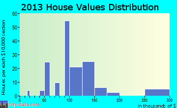 Kandiyohi, MN house values