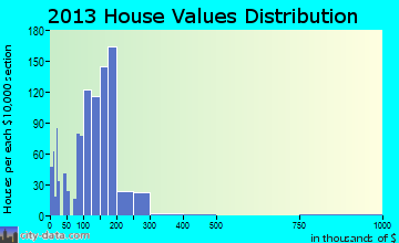 Kasson home values distribution