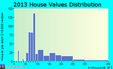 Gentry home values distribution