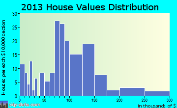 Kasota home values distribution