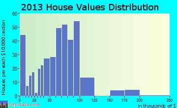 Keewatin home values distribution