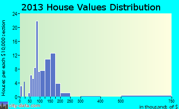 Kellogg home values distribution
