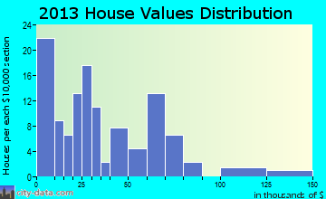 Kennedy home values distribution